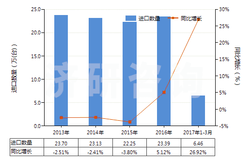 2013-2017年3月中國(guó)液壓回轉(zhuǎn)式齒輪泵(HS84136022)進(jìn)口量及增速統(tǒng)計(jì)